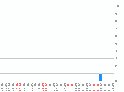  Not found [lang][stats][sw];  1