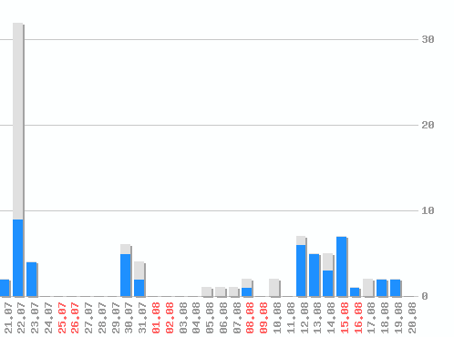  Not found [lang][stats][rss];  86